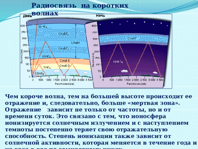 Радиосвязь на коротких волнах Чем короче волна, тем на большей высоте происходит ее отражение и, следовательно, больше «мертвая зона».  Отражение зависит не только от частоты, но и от времени суток. Это связано с тем, что ионосфера ионизируется солнечным излучением и с наступлением темноты постепенно теряет свою отражательную способность. Степень ионизации также зависит от солнечной активности, которая меняется в течение года и из года в год по семилетнему циклу. 