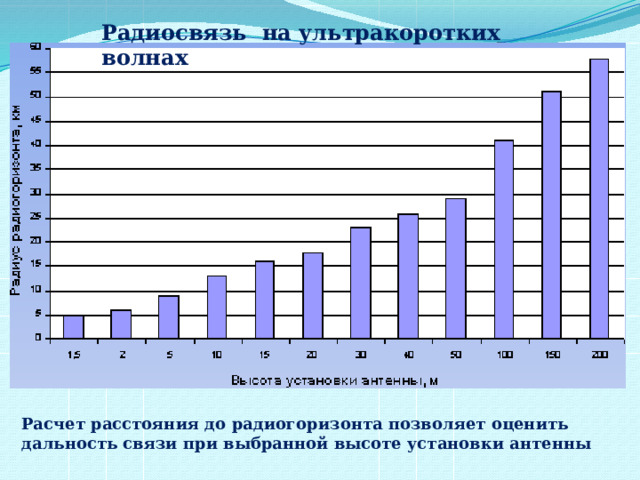 Радиосвязь на ультракоротких волнах Расчет расстояния до радиогоризонта позволяет оценить дальность связи при выбранной высоте установки антенны 