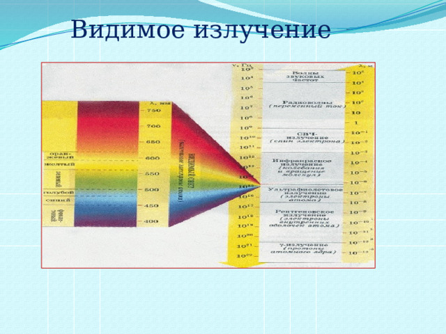 Видимое излучение 