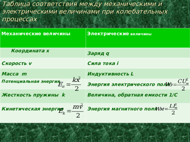Таблица соответствия между механическими и электрическими величинами при колебательных процессах Механические величины Электрические величины Координата х Заряд q Скорость v Сила тока i Масса m Индуктивность L Потенциальная энергия Энергия электрического поля Жесткость пружины k Величина, обратная емкости 1/C Кинетическая энергия Энергия магнитного поля  