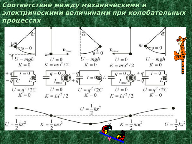 Соответствие между механическими и электрическими величинами при колебательных процессах 