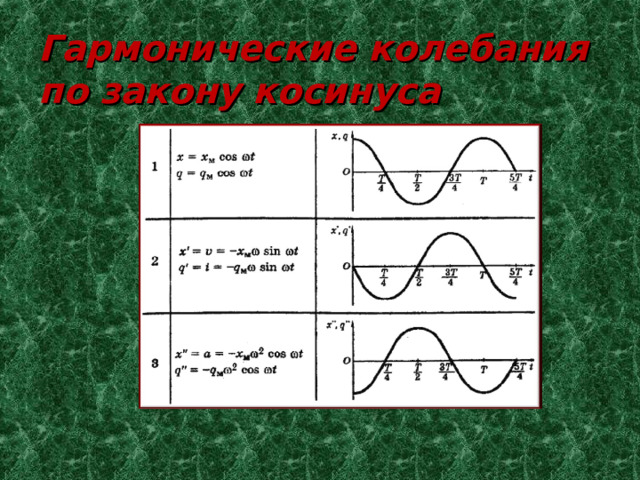 Гармонические колебания по закону косинуса 