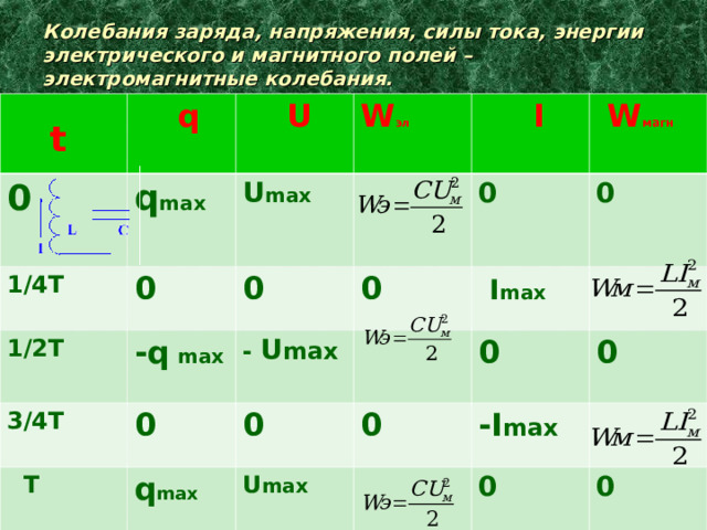 Колебания заряда, напряжения, силы тока, энергии электрического и магнитного полей – электромагнитные колебания.  t  q 0  U q max  1/4Т  1/2Т  W эл  U max  0  I - q  m ах 0 3/4Т  -  U m ах  0  W магн   0  Т  0  I m ах 0 0 q m ах  0 0 U m ах  0 -I m ах 0 0  