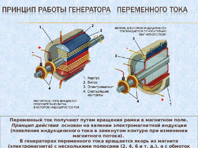 Переменный ток получают путем вращения рамки в магнитном поле. Принцип действия   основан на явлении электромагнитной индукции (появление индукционного тока в замкнутом контуре при изменении магнитного потока). В генераторах переменного тока вращается якорь из магнита (электромагнита) с несколькими полюсами (2, 4, 6 и т. д.), а с обмоток статора снимается переменное напряжение. 