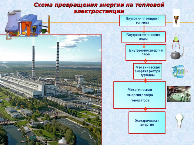 Схема превращения энергии на тепловой электростанции   