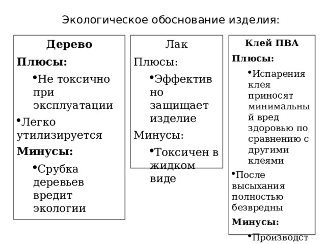 Экологическое обоснование изделия: Лак Клей ПВА Дерево Плюсы: Плюсы: Плюсы: Не токсично при эксплуатации Не токсично при эксплуатации Испарения клея приносят минимальный вред здоровью по сравнению с другими клеями Испарения клея приносят минимальный вред здоровью по сравнению с другими клеями Эффективно защищает изделие Эффективно защищает изделие Легко утилизируется Минусы: После высыхания полностью безвредны Минусы: Токсичен в жидком виде Токсичен в жидком виде Минусы: Срубка деревьев вредит экологии Срубка деревьев вредит экологии Производство клея вредит окружающей среде Производство клея вредит окружающей среде 