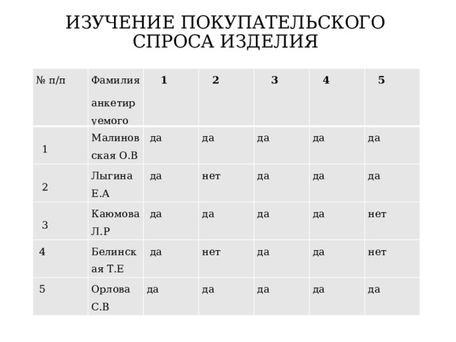 ИЗУЧЕНИЕ ПОКУПАТЕЛЬСКОГО СПРОСА ИЗДЕЛИЯ № п/п  1 Фамилия анкетируемого  1  2 Малиновская О.В  да Лыгина Е.А  2  3 да   3  да  4 Каюмова Л.Р да нет   4 Белинская Т.Е  5  да   5 да да да Орлова С.В  да да да да да нет да да да да да нет да нет да да 