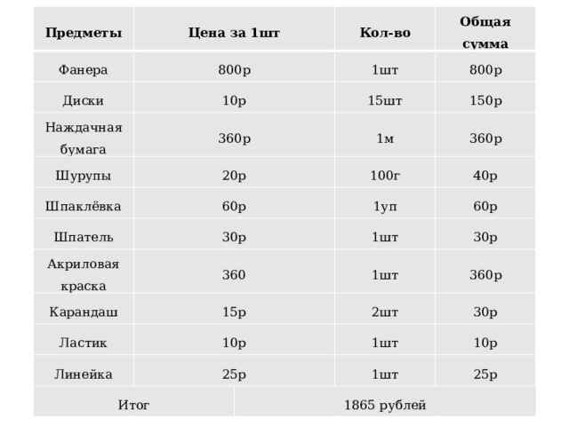 Предметы Цена за 1шт Фанера Диски 800р Наждачная бумага 10р Кол-во Общая сумма Шурупы 1шт 360р Шпаклёвка 800р 15шт 20р 150р Шпатель 60р 1м Акриловая краска 100г 360р 30р 40р 1уп 360 Карандаш Ластик 60р 1шт 15р Линейка 1шт 30р 10р 360р 25р Итог 2шт 30р 1шт 10р 1шт 1865 рублей 25р 
