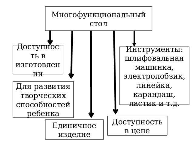 Многофункциональный стол Доступность в изготовлении Инструменты: шлифовальная машинка, электролобзик, линейка, карандаш, ластик и т.д. Для развития творческих способностей ребенка Доступность в цене Единичное изделие 