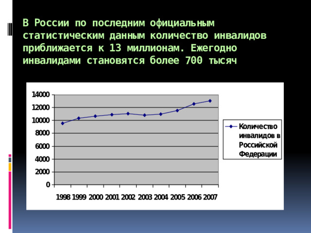 В России по последним официальным статистическим данным количество инвалидов приближается к 13 миллионам. Ежегодно инвалидами становятся более 700 тысяч   