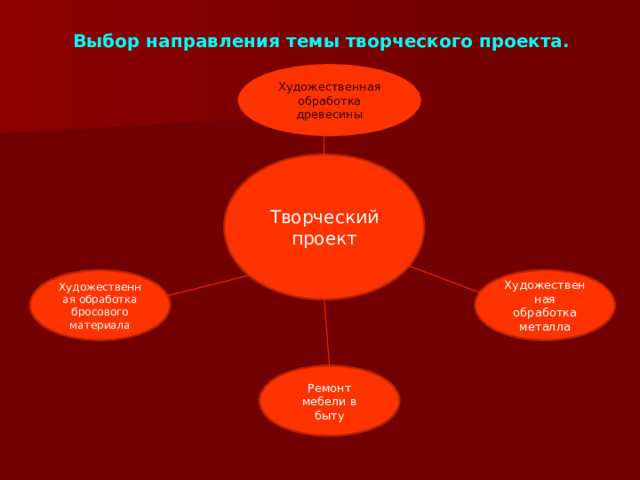 Выбор направления темы творческого проекта. Художественная обработка древесины Творческий проект Художественная обработка бросового материала Художественная обработка металла Ремонт мебели в быту   