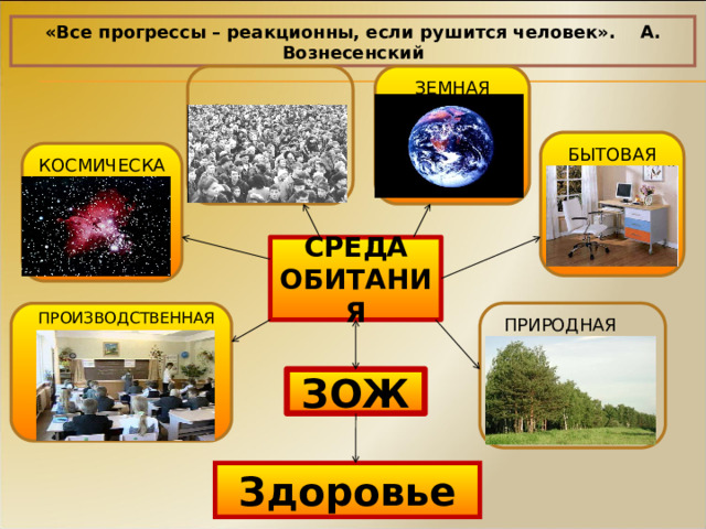 «Все прогрессы – реакционны, если рушится человек». А. Вознесенский ЗЕМНАЯ  СОЦИАЛЬНАЯ БЫТОВАЯ КОСМИЧЕСКАЯ СРЕДА ОБИТАНИЯ ПРОИЗВОДСТВЕННАЯ ПРИРОДНАЯ ЗОЖ Здоровье 