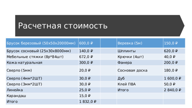 Расчетная стоимость Брусок березовый (50х50х20000мм) 600,0 ₽ Брусок сосновый (25х30х8000мм) 140,0 ₽ Мебельные стяжки (8р*84шт) Веревка (5м) 672,0 ₽ Кожа натуральная 150,0 ₽ Шплинты Сверло (5мм) 300,0 ₽ 20,0 ₽ Крючки (4шт) Сверло (4мм*2ШТ) 620,0 ₽ 40,0 ₽ Фанера 30,0 ₽ Сверло (3мм*2ШТ) Сосновая доска 30,0 ₽ 200,0 ₽ Линейка 180,0 ₽ Дуб 25,0 ₽ Карандаш Клей ПВА 15,0 ₽ 1 600,0 ₽ Итого 50,0 ₽ Итого 1 832,0 ₽ 2 840,0 ₽ 