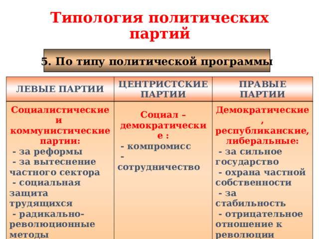 Типология политических партий 5. По типу политической программы ЛЕВЫЕ ПАРТИИ ЦЕНТРИСТСКИЕ ПАРТИИ Социалистические и коммунистические партии: ПРАВЫЕ ПАРТИИ  - за реформы  - за вытеснение частного сектора  - социальная защита трудящихся  - радикально-революционные методы Социал –демократические :  - компромисс  - сотрудничество       Демократические, республиканские, либеральные:  - за сильное государство  - охрана частной собственности  - за стабильность  - отрицательное отношение к революции 