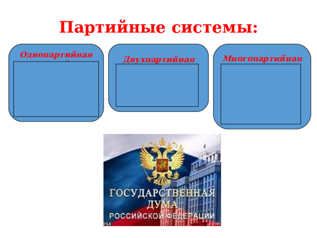 Партийные системы: Однопартийная Многопартийная Двухпартийная Китай Северная Корея Российская Федерация Германия Италия  Финляндия Нидерланды США Великобритания Япония Индия  Куба Ливия Сирия СССР  
