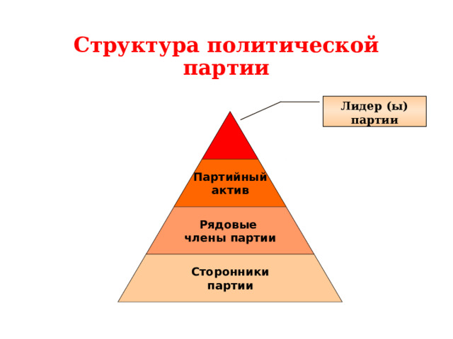 Структура политической партии Лидер (ы) партии Партийный актив Рядовые члены партии Сторонники партии 