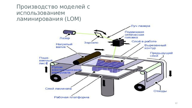 Производство моделей с использованием ламинирования (LOM) 1 