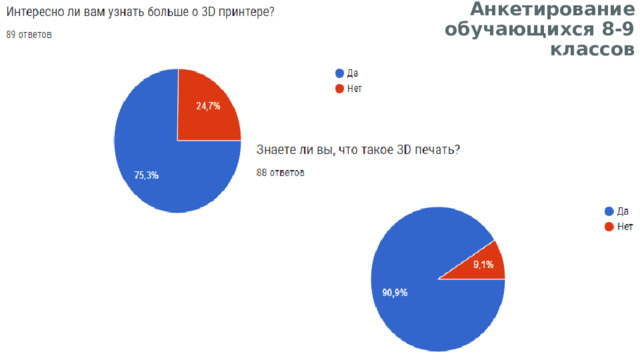 Анкетирование обучающихся 8-9 классов 