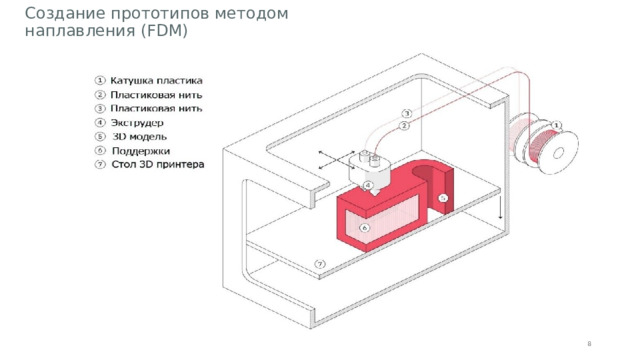 Создание прототипов методом наплавления (FDM)   1 