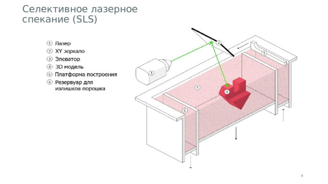 Селективное лазерное спекание (SLS)   1 