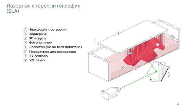 Лазерная стереолитография (SLA) 1 