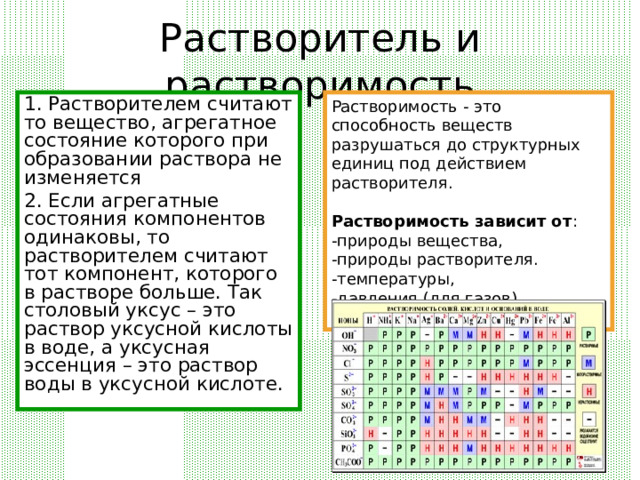 Растворитель и растворимость 1. Растворителем считают то вещество, агрегатное состояние которого при образовании раствора не изменяется 2. Если агрегатные состояния компонентов одинаковы, то растворителем считают тот компонент, которого в растворе больше. Так столовый уксус – это раствор уксусной кислоты в воде, а уксусная эссенция – это раствор воды в уксусной кислоте. Растворимость - это способность веществ разрушаться до структурных единиц под действием растворителя.  Растворимость зависит от : -природы вещества, -природы растворителя. -температуры, -давления (для газов) 