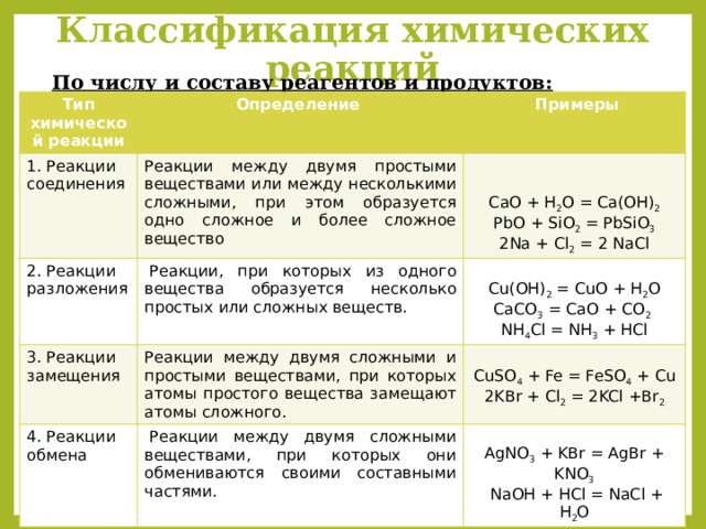 Классификация химических реакций По числу и составу реагентов и продуктов:   Тип химической реакции Определение  1. Реакции соединения 2. Реакции разложения   Примеры Реакции между двумя простыми веществами или между несколькими сложными, при этом образуется одно сложное и более сложное вещество 3. Реакции замещения   Реакции, при которых из одного вещества образуется несколько простых или сложных веществ. Реакции между двумя сложными и простыми веществами, при которых атомы простого вещества замещают атомы сложного.  4. Реакции обмена CaO + H 2 O = Ca(OH) 2 Сu(OH) 2 = CuO + H 2 O   Реакции между двумя сложными веществами, при которых они обмениваются своими составными частями. PbO + SiO 2 = PbSiO 3 СuSO 4 + Fe = FeSO 4 + Cu CaCO 3 = CaO + CO 2   2KBr + Cl 2 = 2KCl +Br 2 2Na + Cl 2 = 2 NaCl NH 4 Cl = NH 3 + HCl AgNO 3 + KBr = AgBr + KNO 3   NaOH + HCl = NaCl + H 2 O 