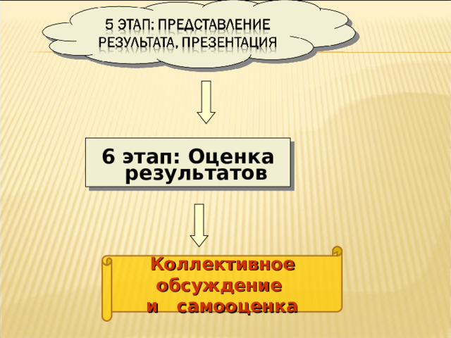   6 этап: Оценка результатов Коллективное обсуждение и самооценка 