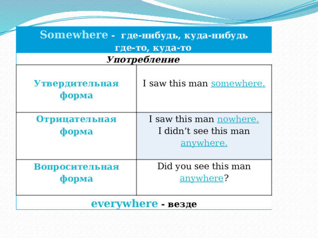 Somewhere - где-нибудь, куда-нибудь Употребление  где-то, куда-то   Отрицательная форма Утвердительная форма   Вопросительная форма I saw this man nowhere.  I saw this man somewhere.      I didn’t see this man anywhere.  Did you see this man anywhere ? everywhere - везде 