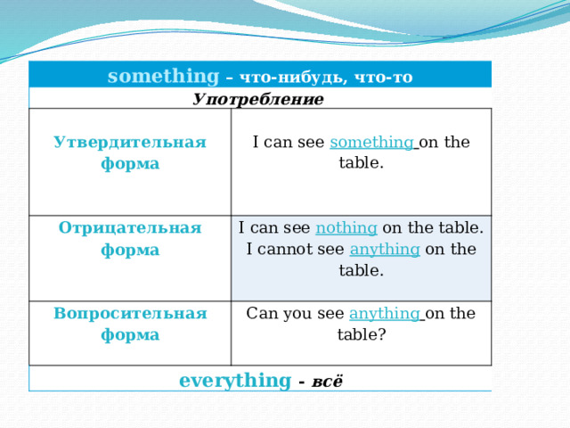 something – что-нибудь, что-то Употребление   Отрицательная форма Утвердительная форма   Вопросительная форма I can see nothing on the table.     I can see something  on the table.      I cannot see anything on the table.  Can you see anything  on the table? everything  - всё   
