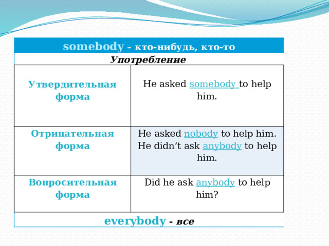 somebody – кто-нибудь, кто-то Употребление     Отрицательная форма Утвердительная форма   He asked somebody to help him.  He asked nobody to help him. Вопросительная форма     He didn’t ask anybody to help him.  Did he ask anybody to help him? everybody - все   