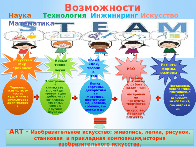 Возможности  Наука  Технология  Инжиниринг  Искусство Математика   Искусство Мир прекраснго Новые техно-логий  Новые идеи, творчес- тво Расчеты формы, размеры ИЗО Постановки,перспектива, пропорции,ли-ния горизонта, композиция, симметрия и др. Электронные книги,газеты, слайды, презентации,дебат,мастер-классы, проекты, связь с другими науками. Термины, жизнь,твор-чество художников скульптуров архитекторов Лепка, картины, декоративная живопись, портрет,панно, коллаж, гобелен,вы-шивка и др. Технику исполнения, работа с различными материалами продукты творчества и искусства, привиие к искусству. А RT - Изобразительное искусство: живопись, лепка, рисунок, станковая и прикладная композиция,история изобразительного искусства. 