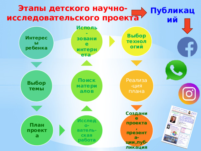 Этапы детского научно-исследовательского проекта Публикаций Исполь-зование интернета Интересы ребенка Выбор технологий Реализа-ция плана Выбор темы Поиск материалов Создание проекта, презента-ции,пуб-ликация Исследо-ватель-ская работа План проекта 