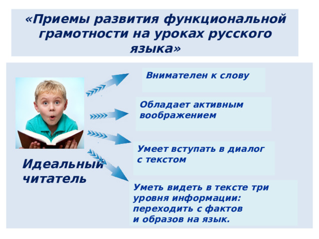«Приемы развития функциональной грамотности на уроках русского языка» Внимателен к слову Обладает активным воображением Умеет вступать в диалог с текстом Идеальный  читатель Уметь видеть в тексте три уровня информации: переходить с фактов и образов на язык. 