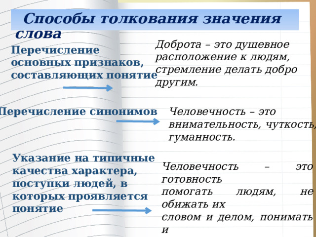   Способы толкования значения слова Доброта – это душевное расположение к людям, стремление делать добро другим. Перечисление основных признаков, составляющих понятие Перечисление синонимов Человечность – это внимательность, чуткость, гуманность. Указание на типичные качества характера, поступки людей, в которых проявляется понятие Человечность – это готовность помогать людям, не обижать их словом и делом, понимать и прощать чужие слабости. 