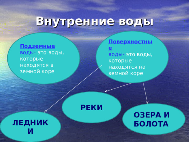 Внутренние воды Поверхностные воды- это воды, которые находятся на земной коре Подземные воды- это воды, которые находятся в земной коре РЕКИ ОЗЕРА И БОЛОТА ЛЕДНИКИ 
