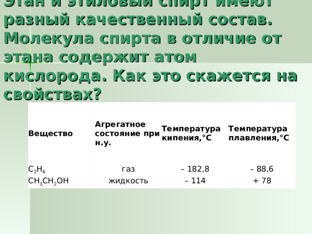 Этан и этиловый спирт имеют разный качественный состав. Молекула спирта в отличие от этана содержит атом кислорода. Как это скажется на свойствах? Вещество Агрегатное состояние при н.у. С 2 Н 6 Температура кипения,°С СН 3 СН 2 ОН газ Температура плавления,°С – 182,8 жидкость – 88,6 – 114 + 78 