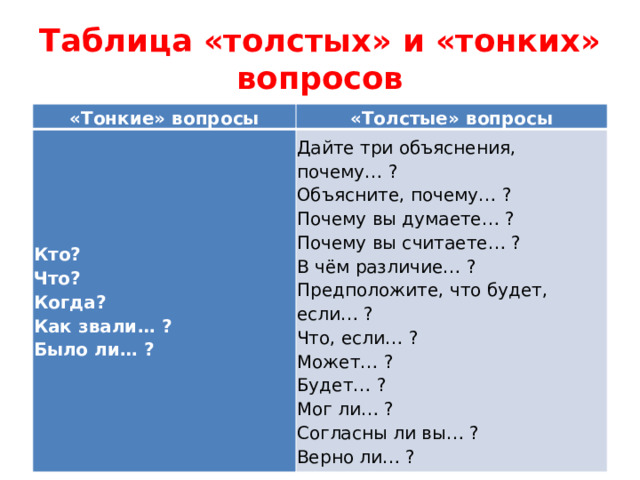 Таблица «толстых» и «тонких» вопросов «Тонкие» вопросы «Толстые» вопросы Кто? Дайте три объяснения, почему… ? Что? Объясните, почему… ? Когда? Почему вы думаете… ? Как звали… ? Почему вы считаете… ? Было ли… ? В чём различие… ? Предположите, что будет, если… ? Что, если… ? Может… ? Будет… ? Мог ли… ? Согласны ли вы… ? Верно ли… ? 