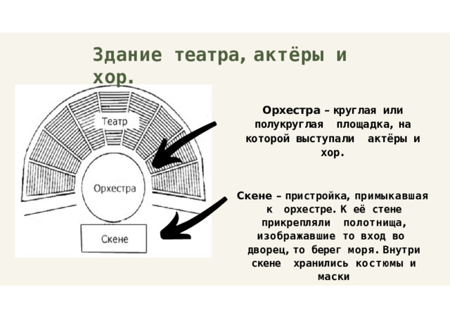 Здание  театра ,  актёры  и  хор . Орхестра  – круглая  или  полукруглая площадка , на которой выступали  актёры  и  хор . Скене  –  пристройка ,  примыкавшая  к орхестре .  К  её  стене  прикрепляли полотнища ,  изображавшие  то  вход  во дворец ,  то  берег  моря .  Внутри  скене хранились  костюмы  и  маски 