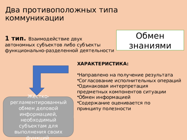 Два противоположных типа коммуникации    Обмен знаниями 1 тип. Взаимодействие двух автономных субъектов либо субъекты функционально-разделенной деятельности  ХАРАКТЕРИСТИКА:  ​ ​ Направлено на получение результата ​ Согласование исполнительных операций ​ Одинаковая интерпретация предметных компонентов ситуации ​ Обмен информацией ​ Содержание оценивается по принципу полезности ​ Жёстко-регламентированный обмен деловой информацией, необходимый субъектам для выполнения своих функций  