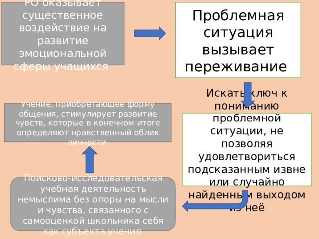 РО оказывает существенное воздействие на развитие эмоциональной сферы учащихся Проблемная ситуация вызывает переживание Учение, приобретающее форму общения, стимулирует развитие чувств, которые в конечном итоге определяют нравственный облик личности Искать ключ к пониманию проблемной ситуации, не позволяя удовлетвориться подсказанным извне или случайно найденным выходом из неё Поисково-исследовательская учебная деятельность немыслима без опоры на мысли и чувства, связанного с самооценкой школьника себя как субъекта учения 