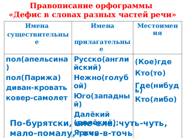 Правописание орфограммы  «Дефис в словах разных частей речи» Имена существительные Имена  прилагательные пол(апельсина) пол(Парижа) диван-кровать ковер-самолет  Местоимения Русско(английский) Нежно(голубой) Юго(западный) Далёкий (далёкий); Яркие (яркие). (повтор слов)  (Кое)где  Кто(то)  Где(нибудь) Кто(либо)  По-бурятски, еле-еле, чуть-чуть, мало-помалу, точь-в-точь 