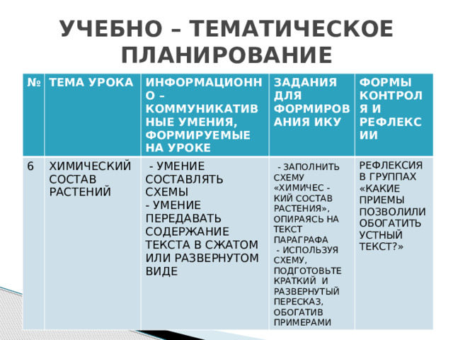 УЧЕБНО – ТЕМАТИЧЕСКОЕ ПЛАНИРОВАНИЕ № ТЕМА УРОКА 6 ИНФОРМАЦИОННО – КОММУНИКАТИВНЫЕ УМЕНИЯ, ФОРМИРУЕМЫЕ НА УРОКЕ ХИМИЧЕСКИЙ СОСТАВ РАСТЕНИЙ ЗАДАНИЯ ДЛЯ ФОРМИРОВАНИЯ ИКУ  - УМЕНИЕ СОСТАВЛЯТЬ СХЕМЫ ФОРМЫ КОНТРОЛЯ И РЕФЛЕКСИИ - УМЕНИЕ ПЕРЕДАВАТЬ СОДЕРЖАНИЕ ТЕКСТА В СЖАТОМ ИЛИ РАЗВЕРНУТОМ ВИДЕ  - ЗАПОЛНИТЬ СХЕМУ «ХИМИЧЕС - КИЙ СОСТАВ РАСТЕНИЯ», ОПИРАЯСЬ НА ТЕКСТ ПАРАГРАФА  - ИСПОЛЬЗУЯ СХЕМУ, ПОДГОТОВЬТЕ КРАТКИЙ И РАЗВЕРНУТЫЙ ПЕРЕСКАЗ, ОБОГАТИВ ПРИМЕРАМИ РЕФЛЕКСИЯ В ГРУППАХ «КАКИЕ ПРИЕМЫ ПОЗВОЛИЛИ ОБОГАТИТЬ УСТНЫЙ ТЕКСТ?» 
