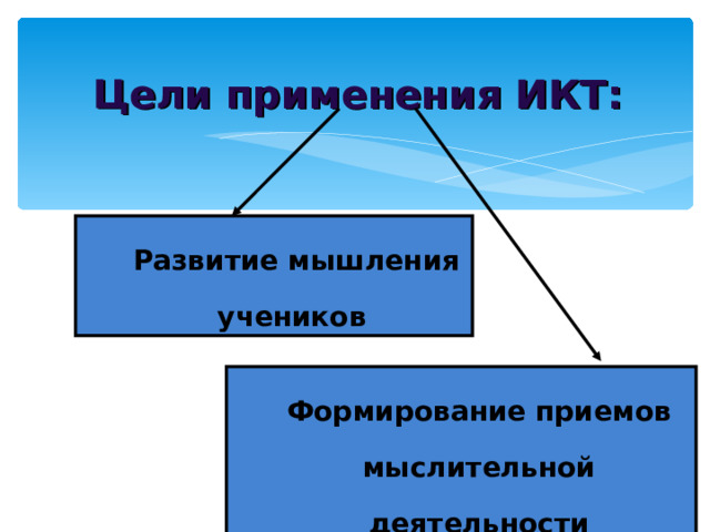 Цели применения ИКТ:  Развитие мышления учеников  Развитие мышления учеников Формирование приемов мыслительной деятельности Формирование приемов мыслительной деятельности  