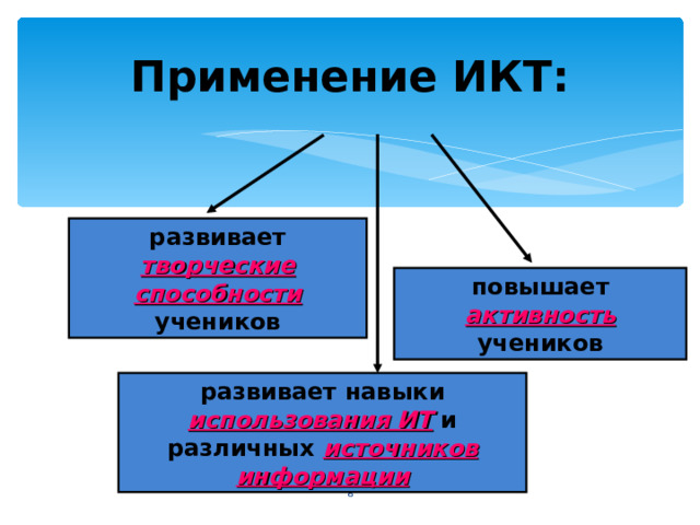 Применение ИКТ: развивает творческие способности учеников повышает активность учеников развивает навыки использования ИТ и различных источников информации  