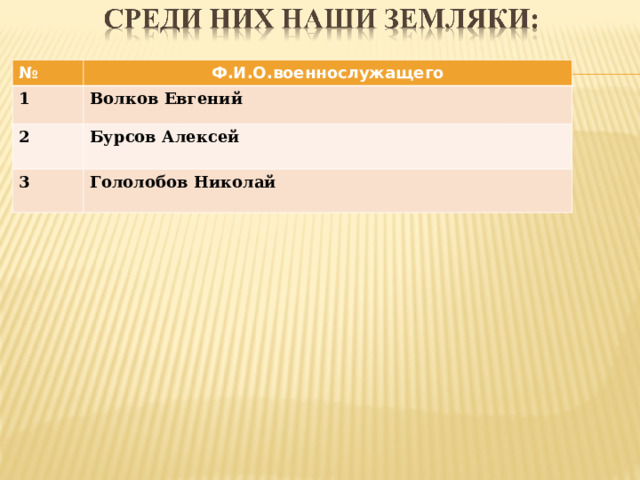 № Ф.И.О.военнослужащего 1 Волков Евгений 2 Бурсов Алексей  3 Гололобов Николай 