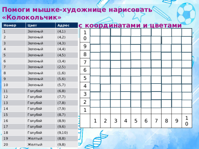 Помоги мышке-художнице нарисовать «Колокольчик» Используй таблицу с координатами и цветами красок Номер Цвет 1 Адрес Зеленый 2 (4,1) Зеленый 3 4 (4,2) Зеленый 5 (4,3) Зеленый 6 Зеленый (4,4) (4,5) Зеленый 7 (3,4) Зеленый 8 9 Зеленый (2,5) 10 (1,6) Зеленый (5,6) Зеленый 11 (5,7) Голубой 12 (6,8) Голубой 13 14 (7,7) Голубой 15 Голубой (7,8) (7,9) Голубой 16 (8,7) Голубой 17 (8,9) Голубой 18 19 (9,6) Голубой Желтый 20 (9,10) Желтый (8,8) (9,8) 10 9 8 7 6 5 4 3 2 1 1 2 3 4 5 6 7 8 9 10 