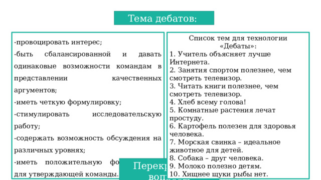 Тема дебатов: -провоцировать интерес; Список тем для технологии «Дебаты»: -быть сбалансированной и давать одинаковые возможности командам в представлении качественных аргументов; 1. Учитель объясняет лучше Интернета. -иметь четкую формулировку; 2. Занятия спортом полезнее, чем смотреть телевизор. -стимулировать исследовательскую работу; 3. Читать книги полезнее, чем смотреть телевизор. -содержать возможность обсуждения на различных уровнях; 4. Хлеб всему голова! -иметь положительную формулировку для утверждающей команды. 5. Комнатные растения лечат простуду. 6. Картофель полезен для здоровья человека. 7. Морская свинка – идеальное животное для детей. 8. Собака – друг человека. 9. Молоко полезно детям. 10. Хищнее щуки рыбы нет. Перекрестные вопросы 