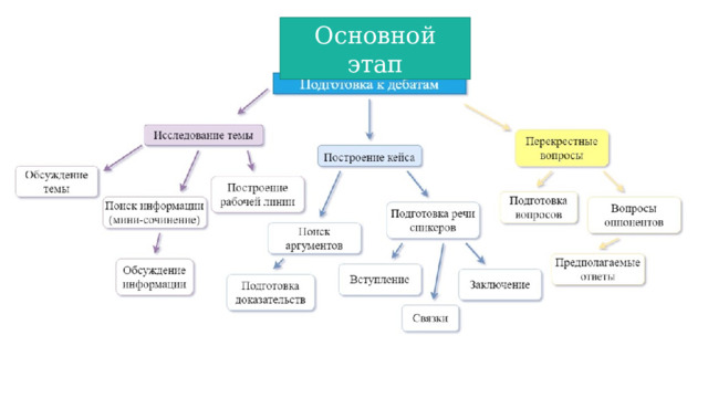 Основной этап 