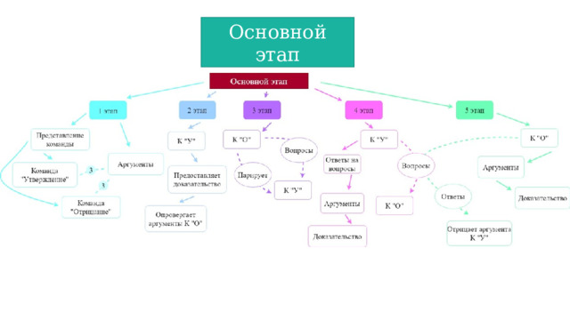 Основной этап 